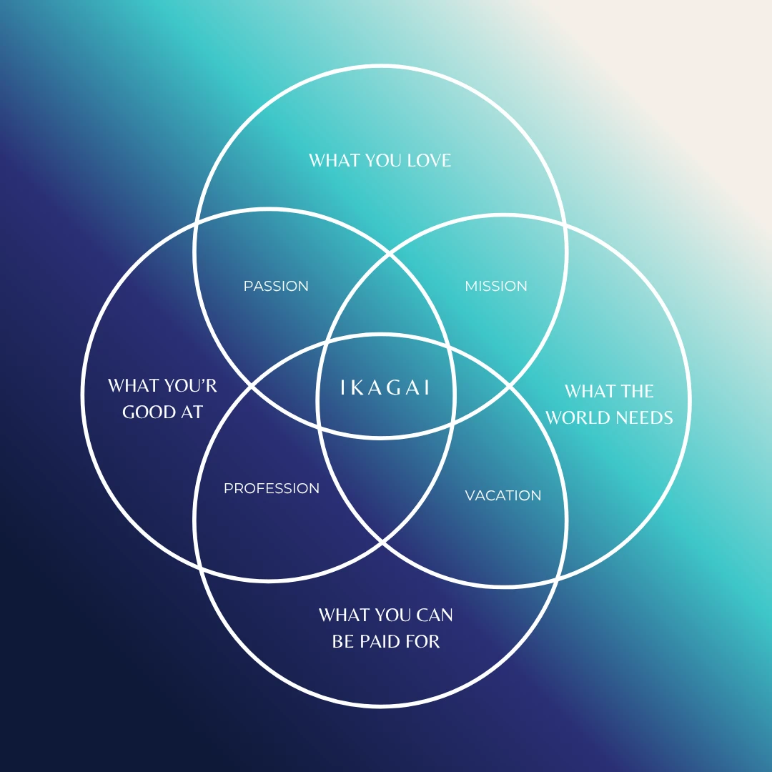 Konsep Ikigai